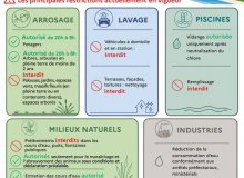 Le département passe en crise sécheresse.